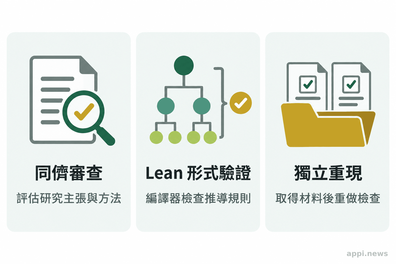 三張並列卡片分別呈現期刊同儕審查研究主張、Lean 編譯器檢查形式推導，以及外部研究者取得材料後重做檢查。