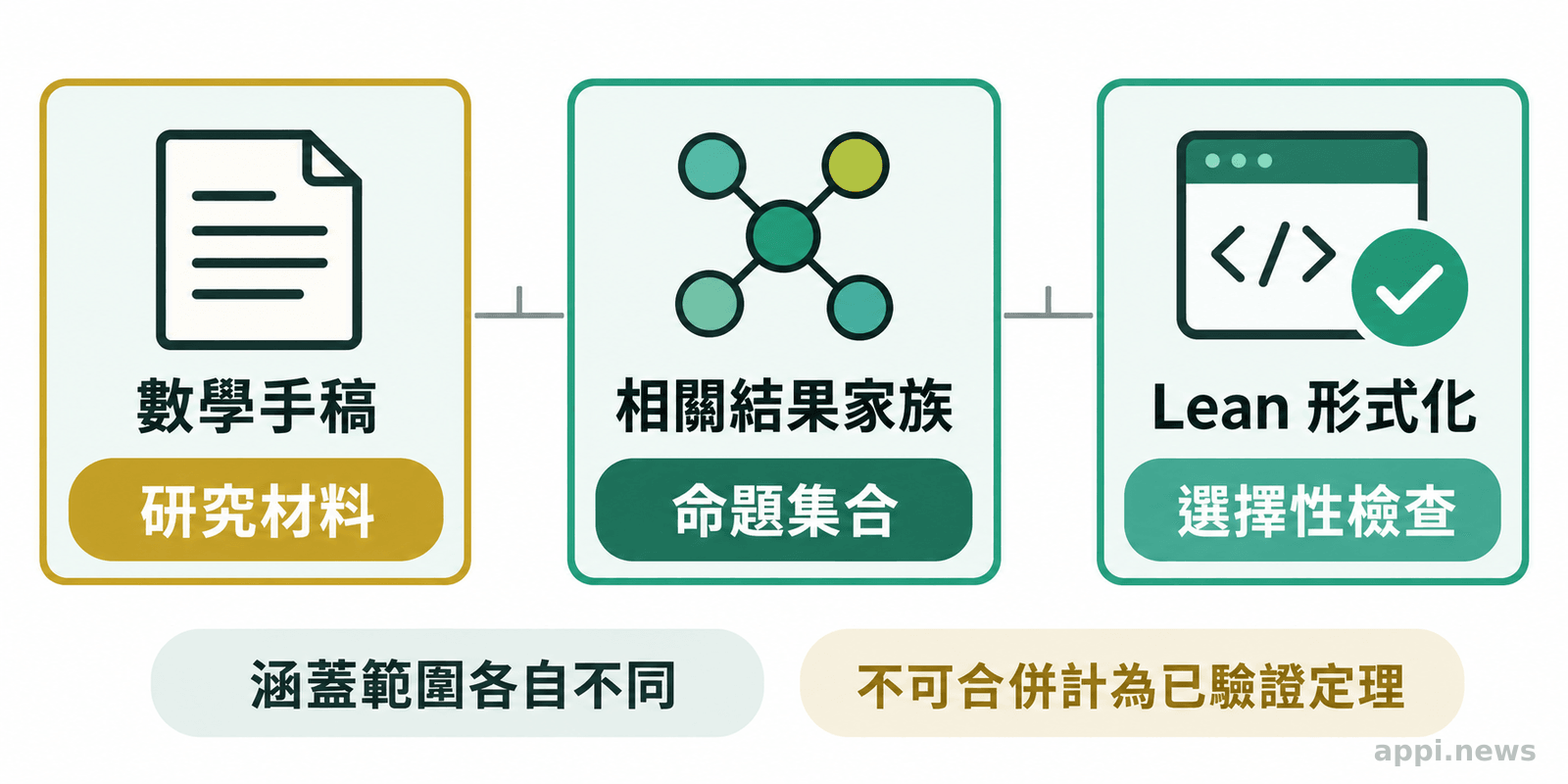 手稿、相關結果家族與 Lean 形式化材料以不同區塊呈現,並以連線表示彼此關聯。