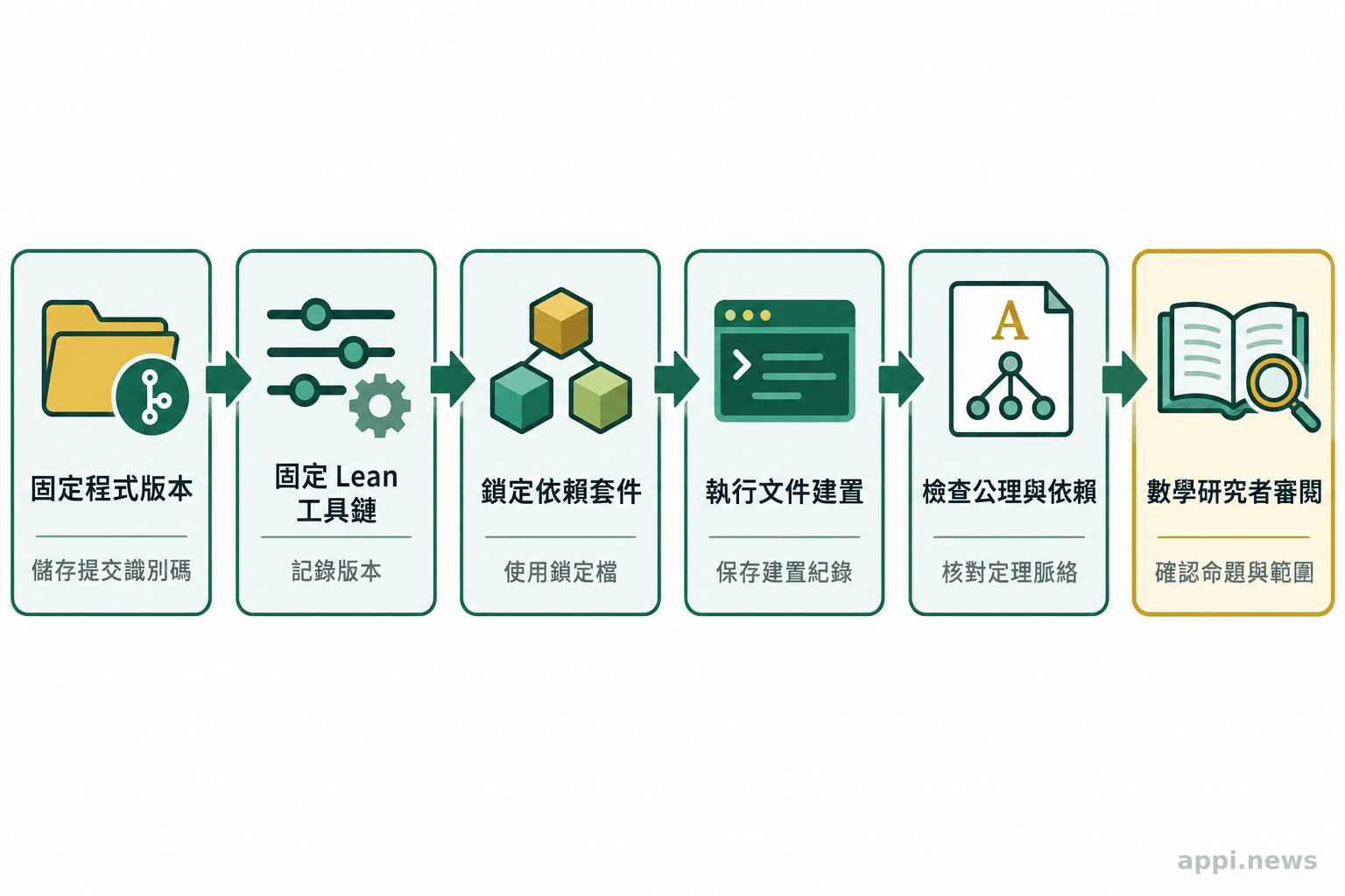 流程圖依序呈現固定程式版本、工具鏈與依賴,保存建置紀錄,檢查公理與依賴,再由數學研究者審閱。