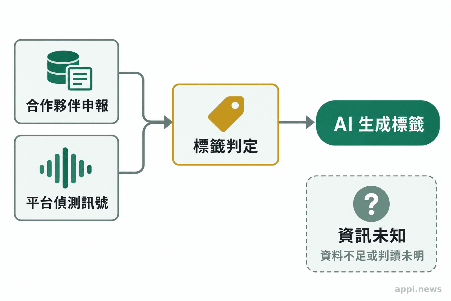 合作夥伴申報資料與平台偵測訊號分別指向標籤判定,旁列資訊未知的狀態。