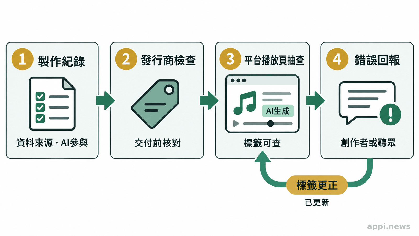 製作紀錄經發行商檢查後送至平台,播放頁抽查與錯誤回報再連回標籤更正。