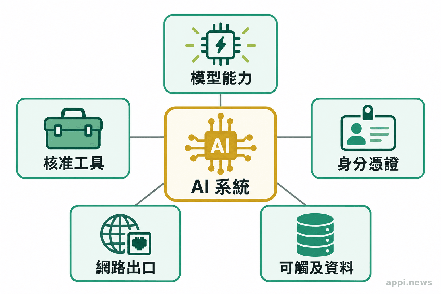 中央 AI 系統周圍分列模型能力、核准工具、身分憑證、網路出口與可觸及資料圖示