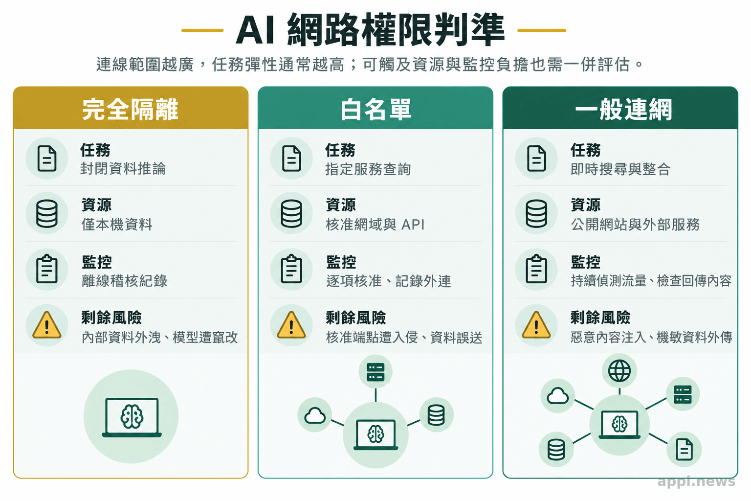 三欄分別呈現完全隔離、白名單連線與一般連網,並以圖示對照任務、可觸及資源、監控負擔及剩餘風險