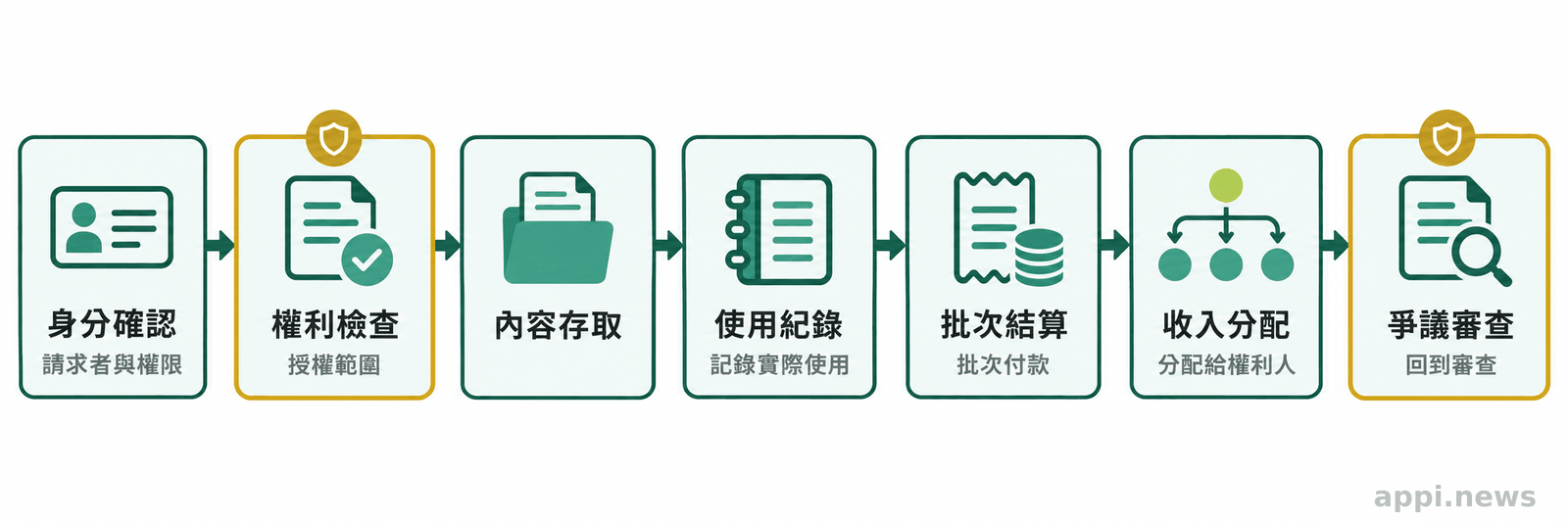 流程圖依序呈現請求身分確認、權利檢查、內容存取、使用紀錄、批次結算、收入分配與爭議審查