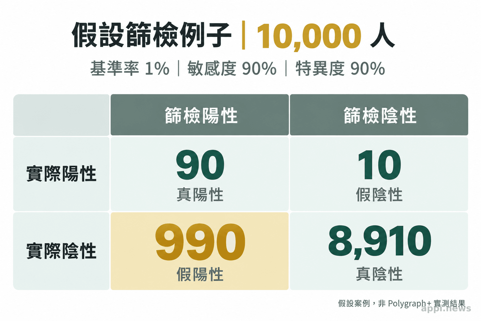 假設篩檢一萬人且基準率為百分之一時，圖表列出90名真陽性、10名假陰性、990名假陽性與8,910名真陰性