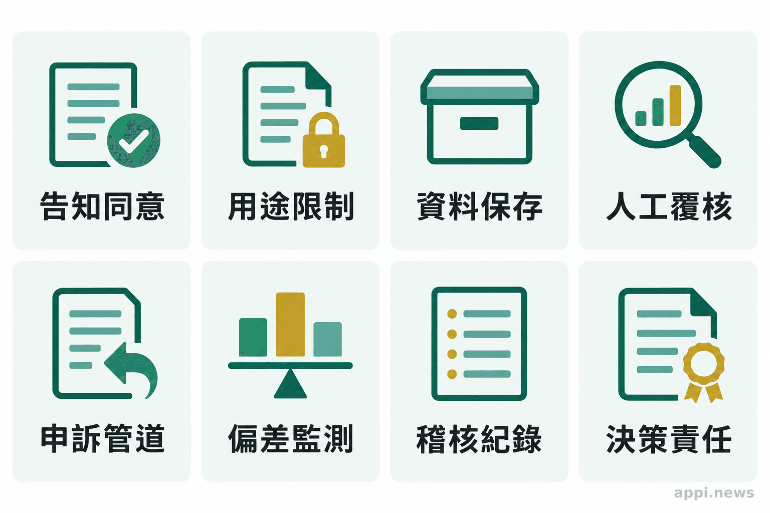 治理檢核圖並列告知同意、用途限制、資料保存管理、人工覆核、申訴管道、群體偏差監測、稽核紀錄與決策責任