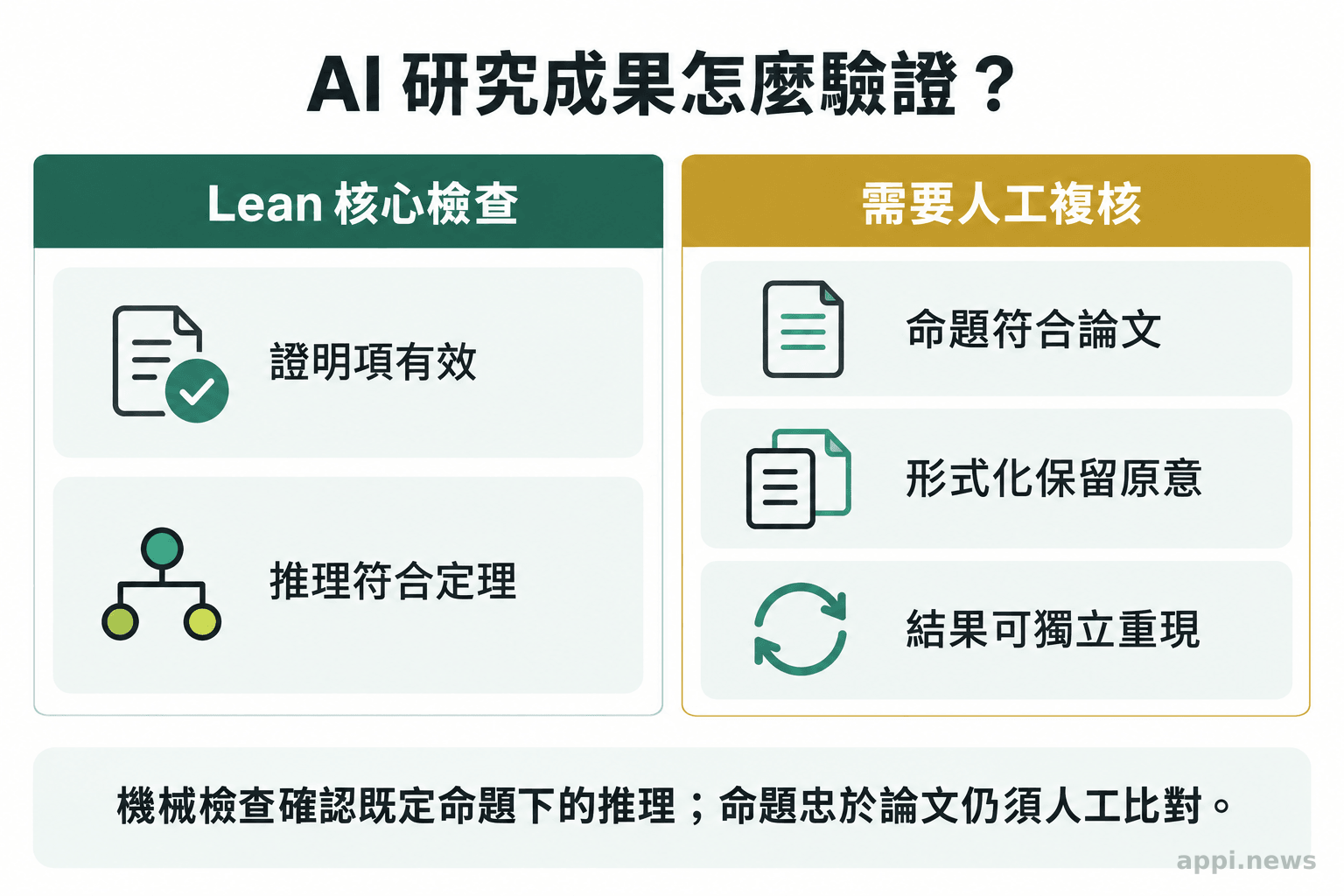 左右兩欄分別列出 Lean 核心檢查能確認的證明項與推理,以及需要人工核對的命題對照、文字對應和獨立重現。