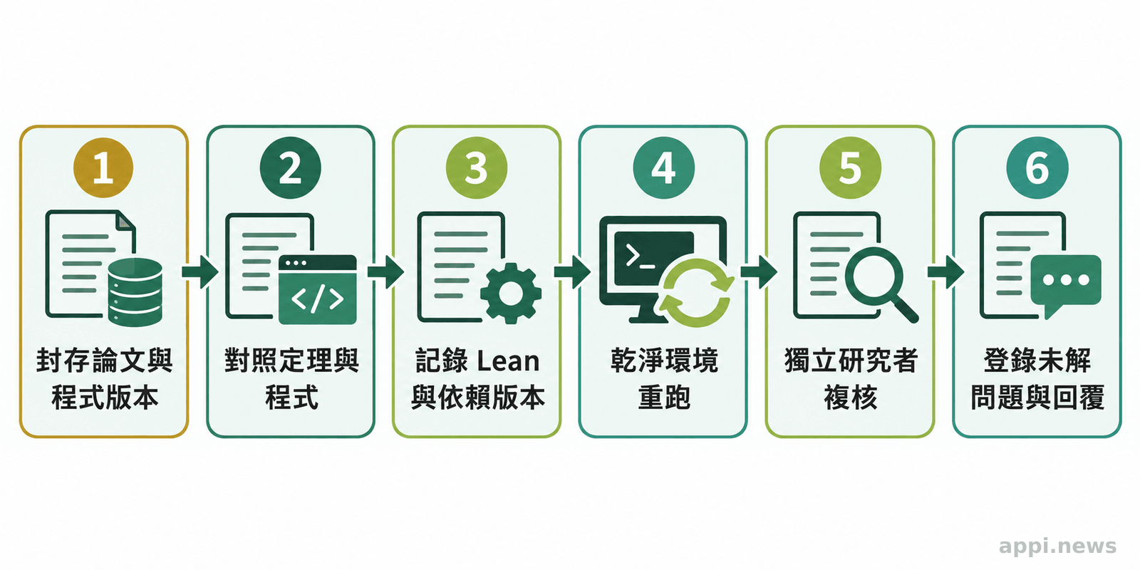 由左至右呈現封存論文與程式版本、對照定理與程式、記錄執行環境、重跑檢查、獨立複核及登錄未解問題的流程。