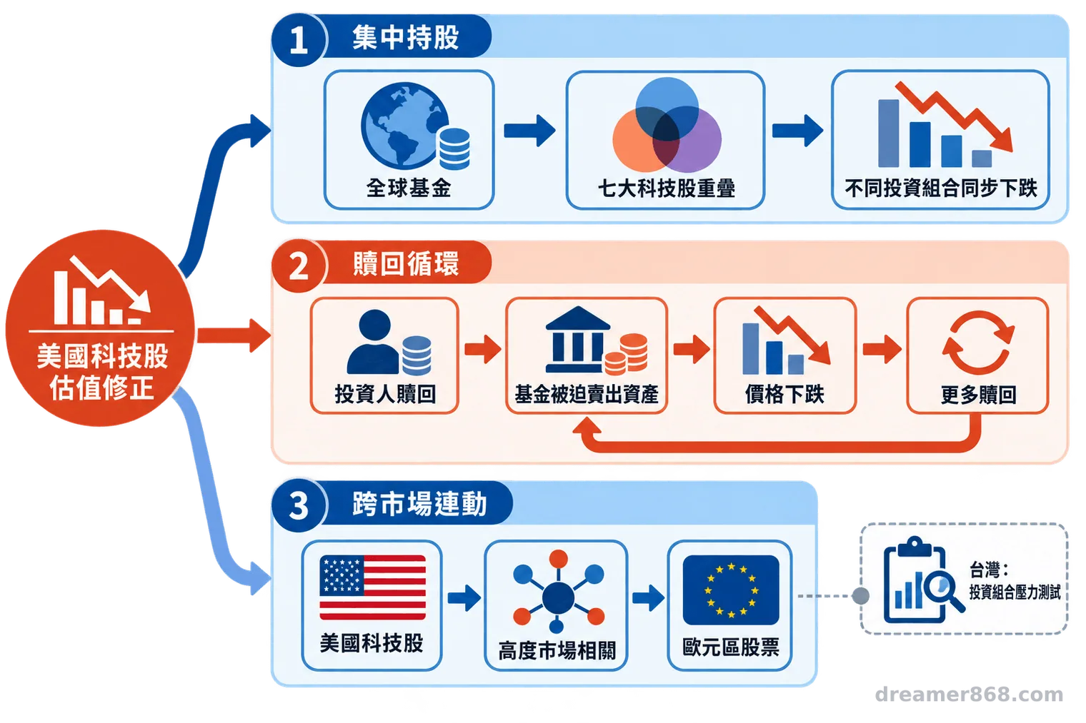 流程圖以三條箭頭路徑呈現集中持股、基金贖回循環與跨市場連動如何傳遞科技股修正風險。
