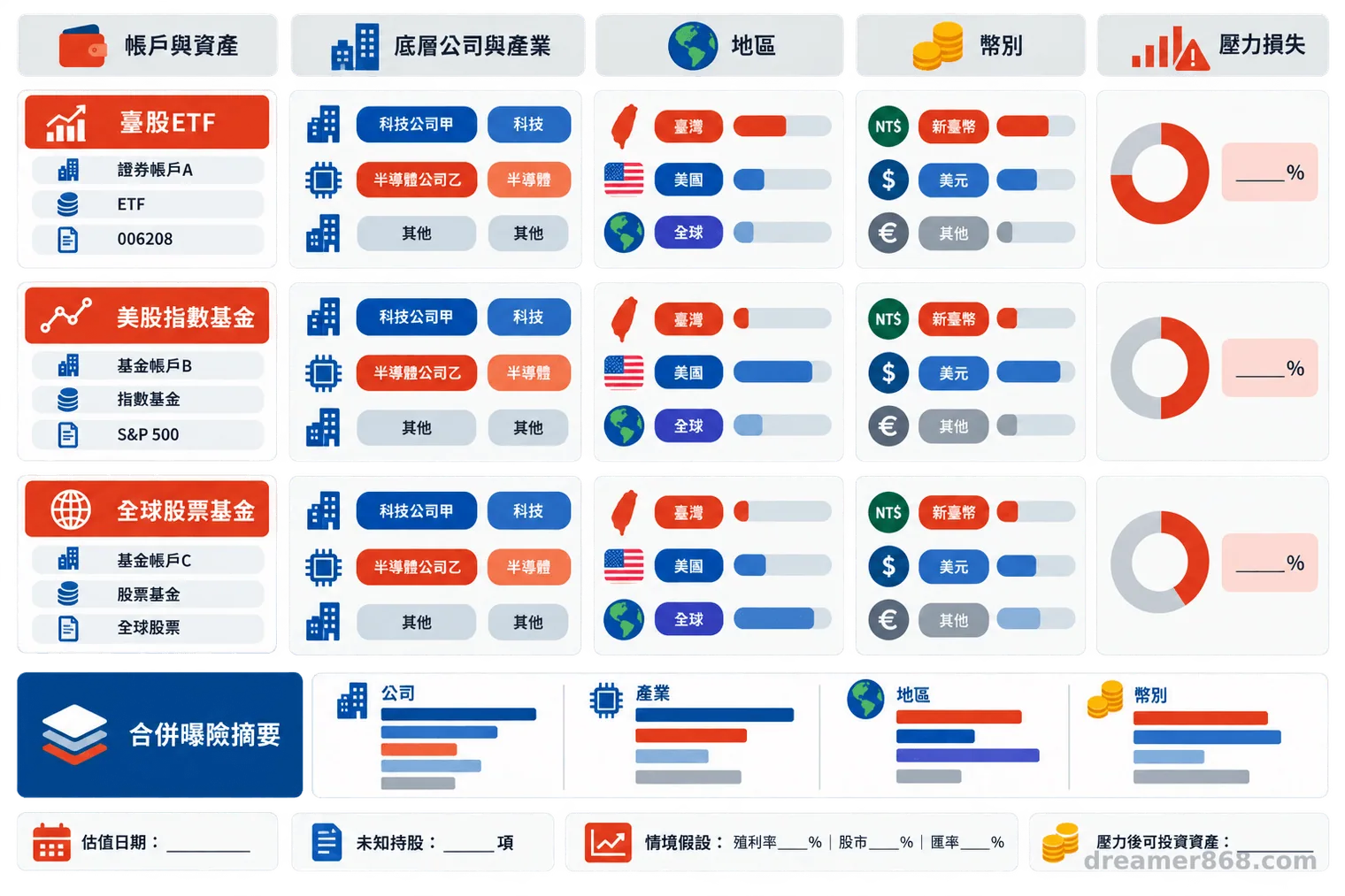 跨帳戶曝險表並列帳戶、底層公司與產業、地區、幣別及壓力損失，並標出重複的科技股持有。