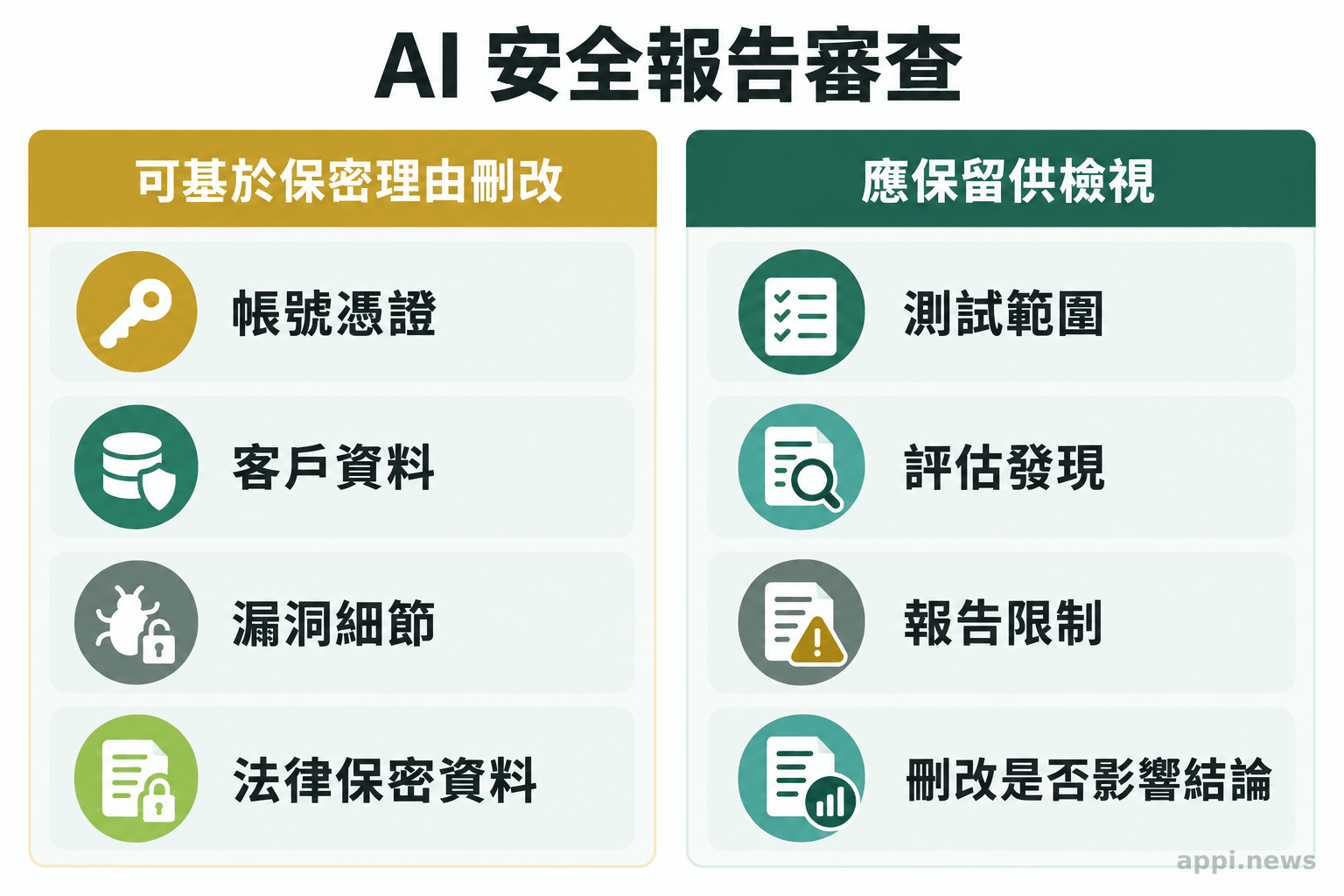 資訊圖左右列出可基於保密理由刪改的資料，以及應保留供讀者檢視的報告內容。