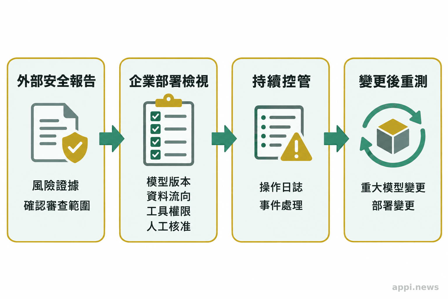 流程圖由外部安全報告連到企業部署檢視,再連到日誌、事件處理與變更後重測。