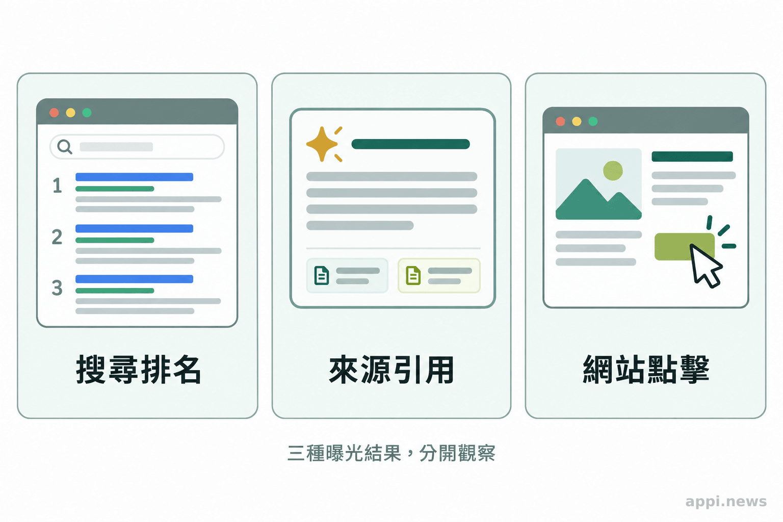 三個並列畫面分別呈現傳統搜尋排名、回答中的來源標註,以及讀者點擊網站。