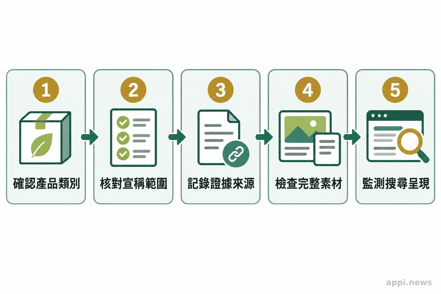 流程圖依序呈現確認產品類別、核對宣稱、記錄證據來源、檢查完整素材,以及發布後監測搜尋呈現。
