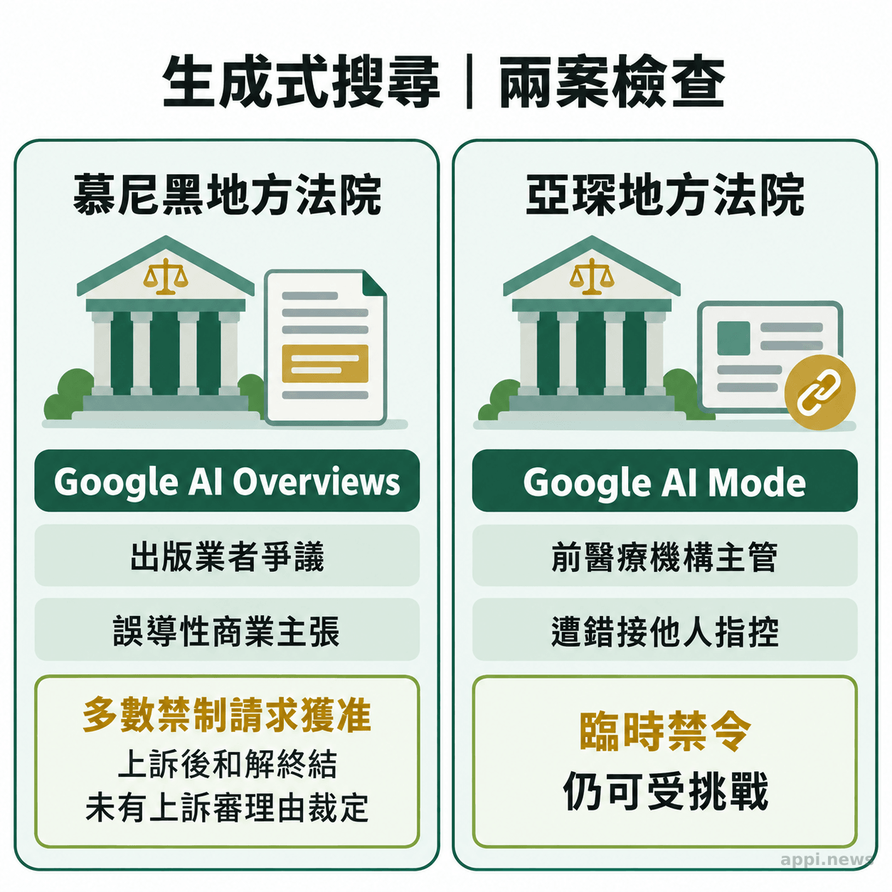 左右兩欄分別列出慕尼黑 AI Overviews 出版業者爭議與亞琛 AI Mode 身分錯接案件及其程序狀態