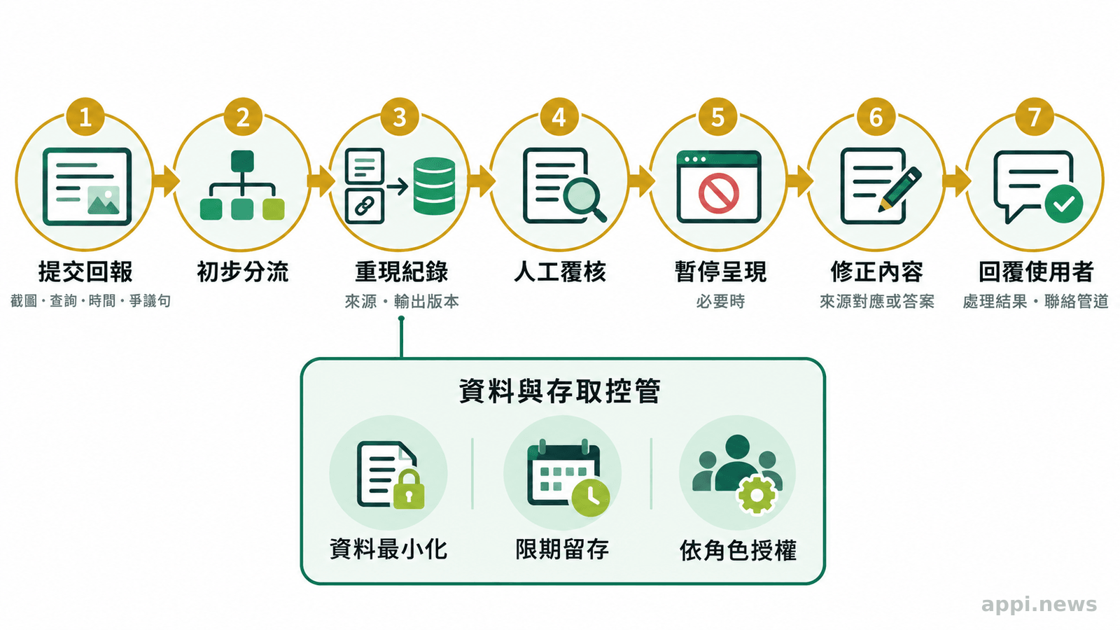錯誤回報經初步分流、重現來源與輸出、人工覆核後,可進入暫停呈現、修正及回覆,資料留存設有存取控管