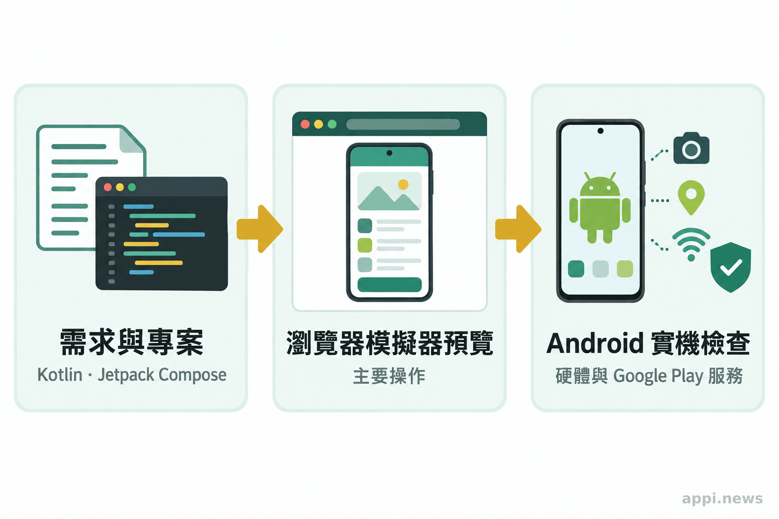 需求與 Kotlin、Jetpack Compose 專案、瀏覽器模擬器預覽、Android 實機檢查依序連接。