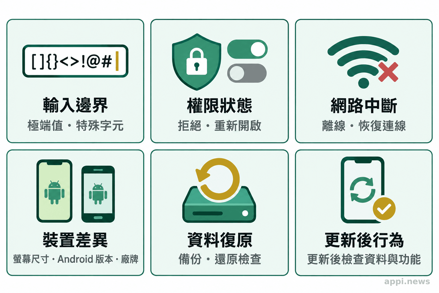 六張並列卡片分別列出輸入邊界、權限、網路、裝置差異、資料復原與更新測試。