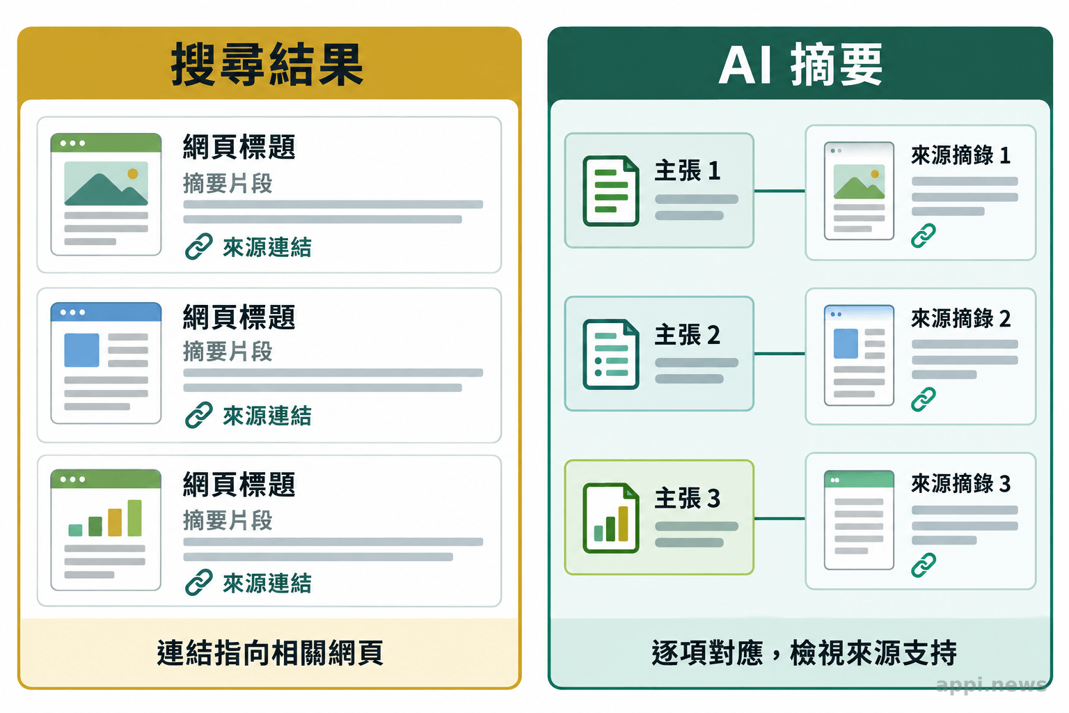 左右並列呈現傳統搜尋的獨立網頁連結,以及摘要回答中逐項對應來源的主張。