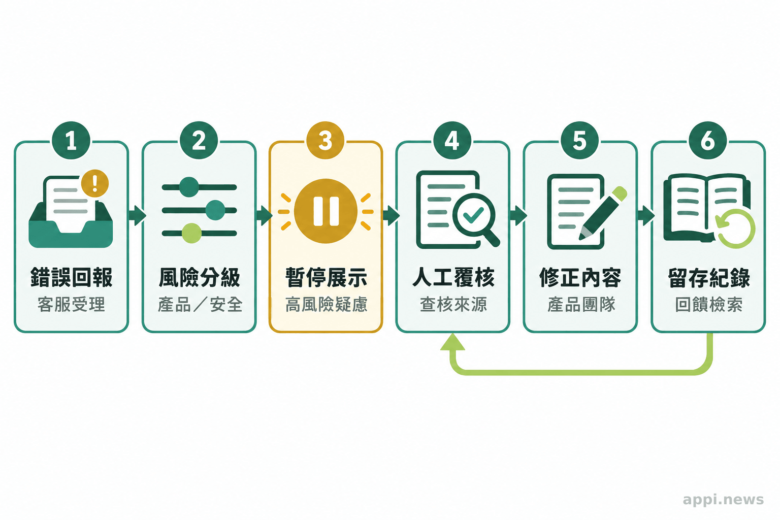 由左至右排列錯誤回報、風險分級、暫停展示、人工覆核、修正,以及留存紀錄並回饋檢索的處理節點。