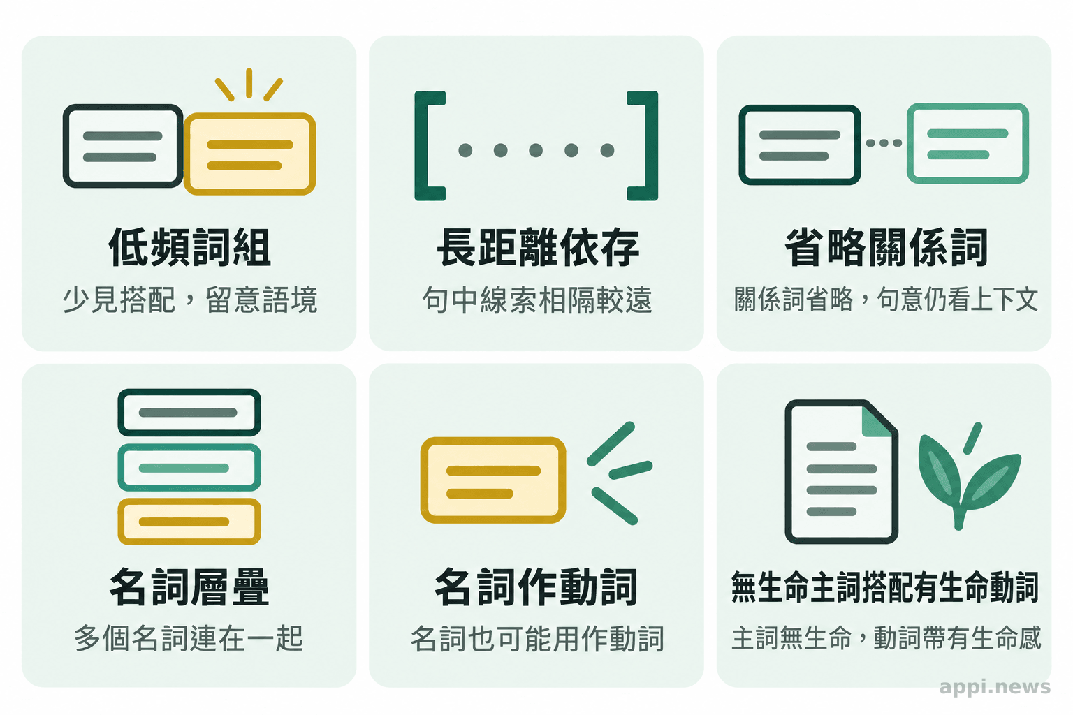 六個並列標註區塊，分別呈現低頻詞組、長距離依存、省略關係詞、名詞層疊、名詞作動詞及無生命主詞搭配有生命動詞。
