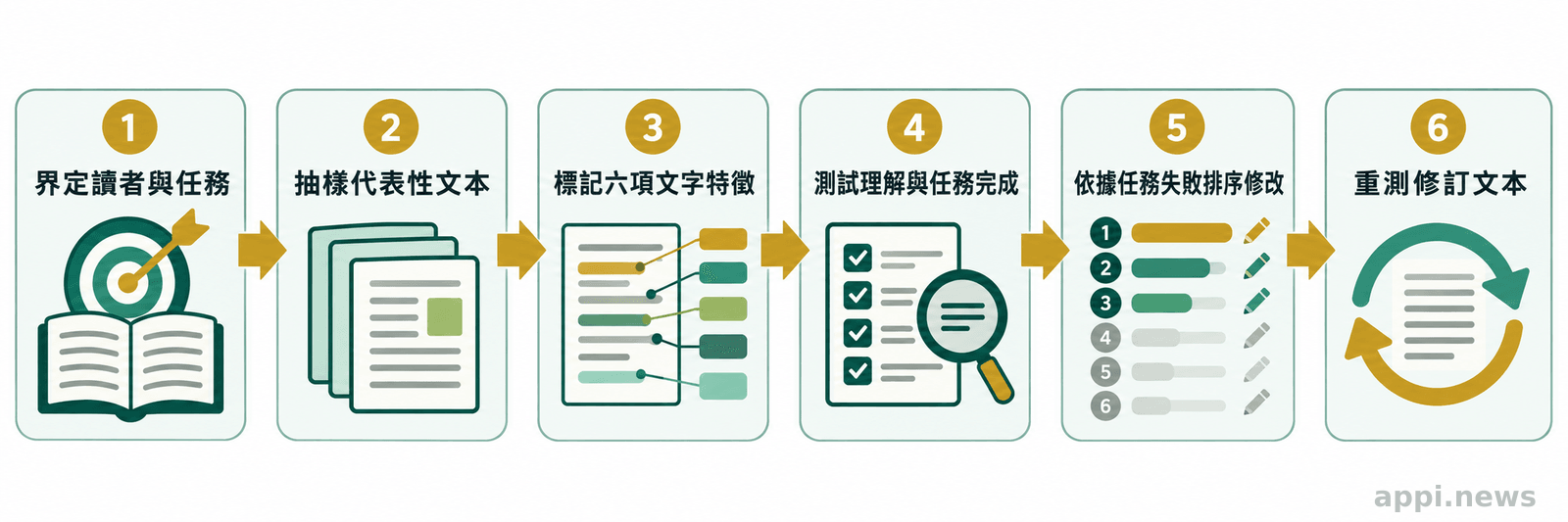 六個由箭頭連接的流程節點,從界定讀者與任務、抽樣文本、標記特徵、讀者測試、排序修改到重測。