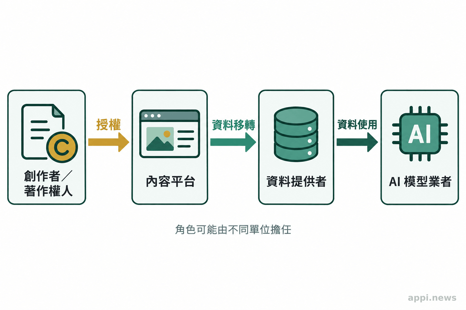 創作者或著作權人、內容平台、資料提供者與 AI 模型業者之間以箭頭標示授權及資料使用關係