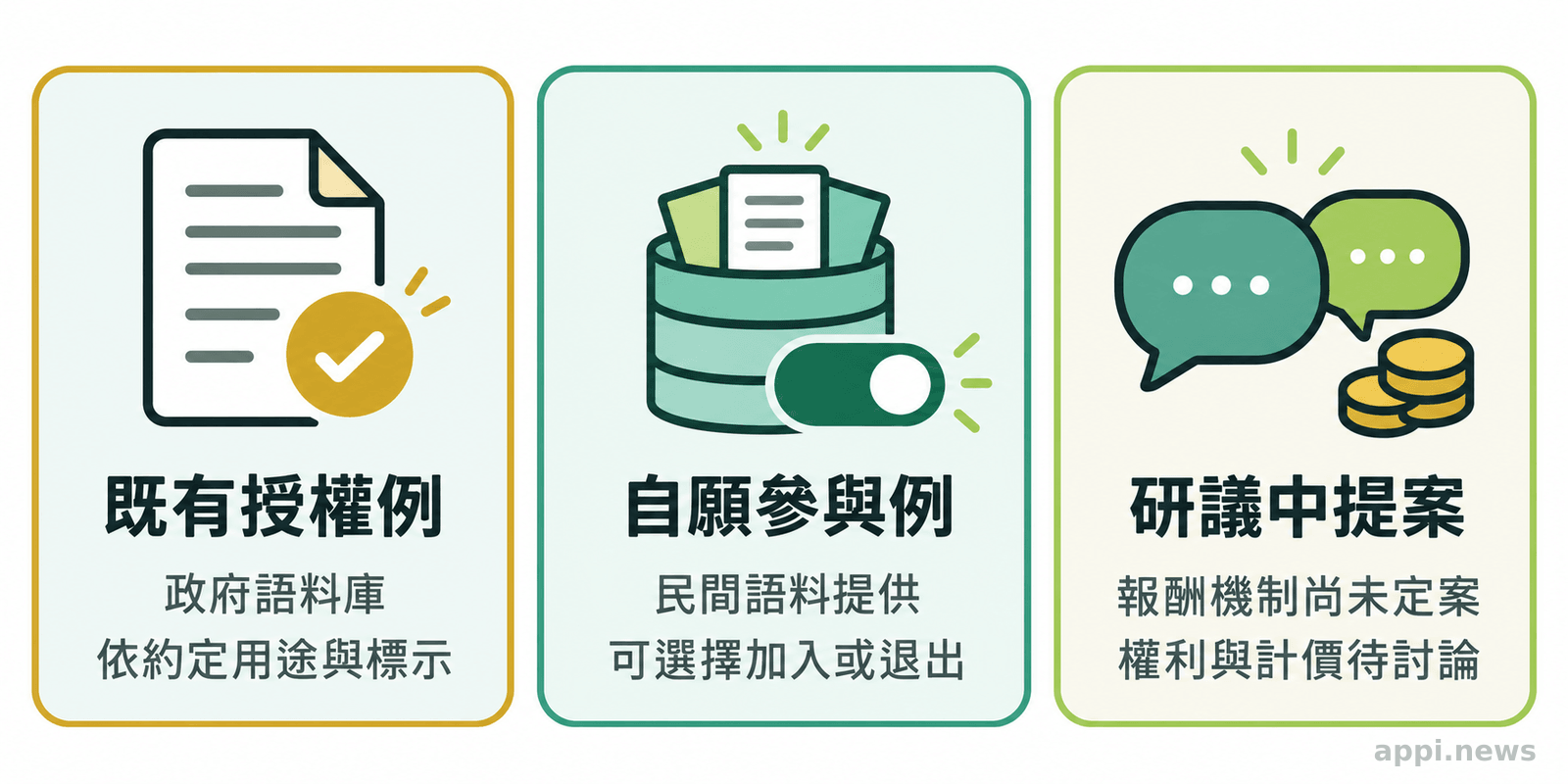三欄分別呈現政府語料庫授權條件、自願民間語料參與與退出方式,以及仍在研議的報酬機制