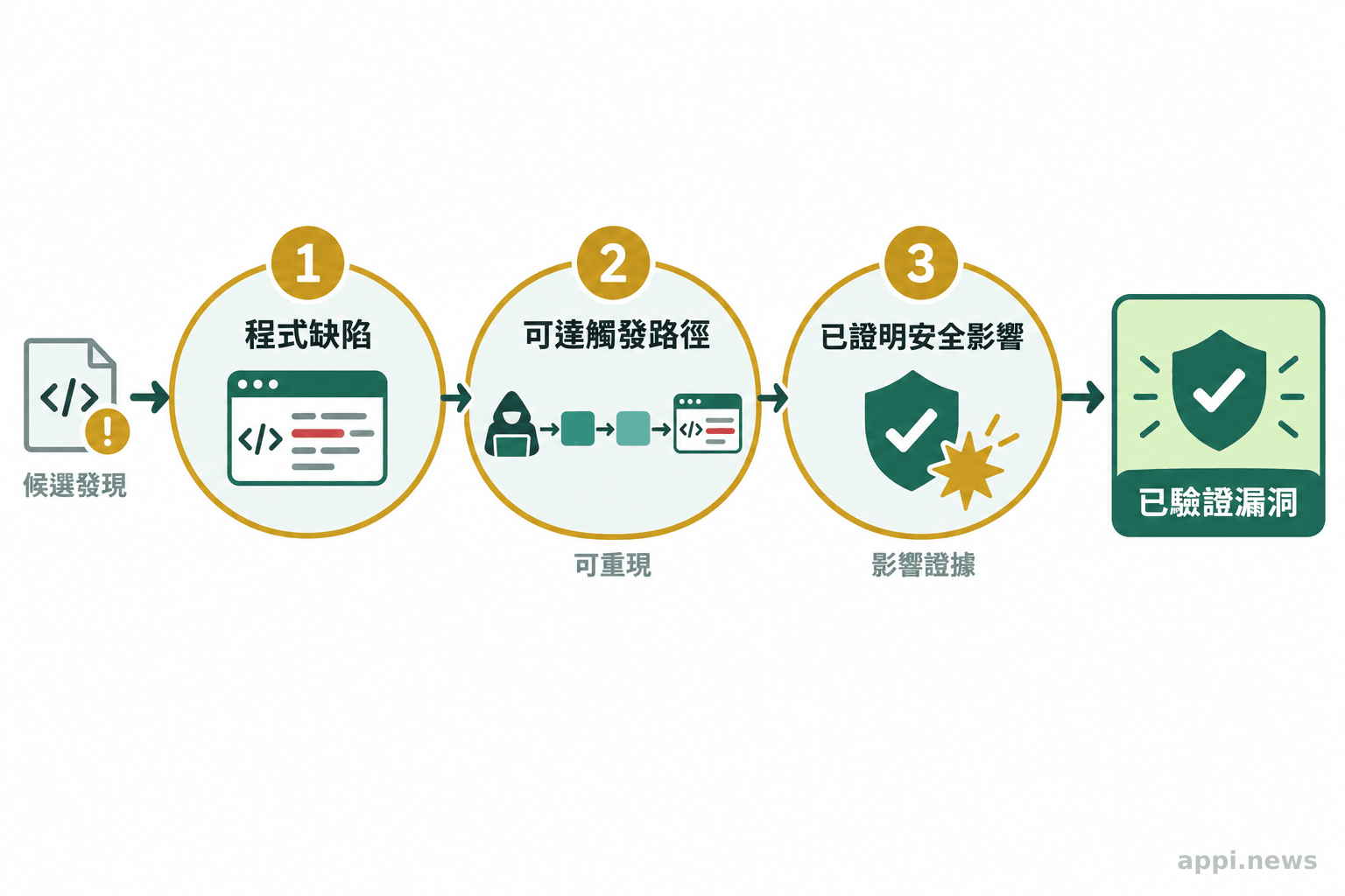 流程圖由程式缺陷連到可達的觸發路徑，再到經證明的安全影響