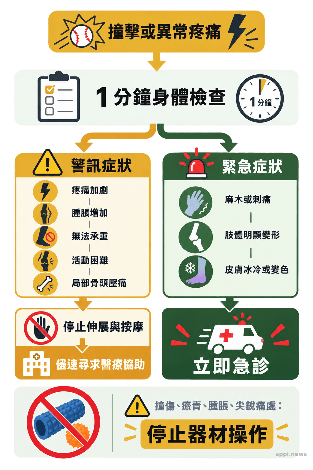 賽後身體檢查流程將疼痛加劇、腫脹、無法承重等警訊導向儘速就醫,並將麻木、變形或皮膚異常導向立即急診。
