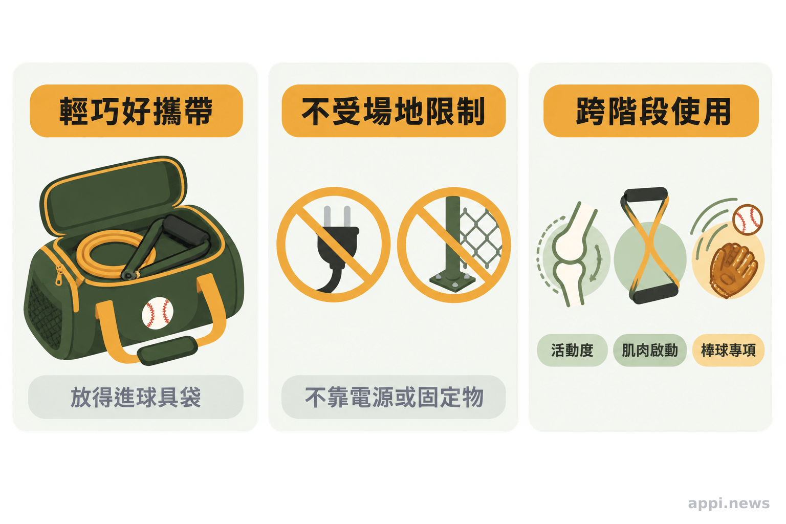 三張並列卡片分別呈現暖身器材可放入球具袋、不依賴電源或固定物,以及能跨活動度、肌肉啟動與棒球專項使用。