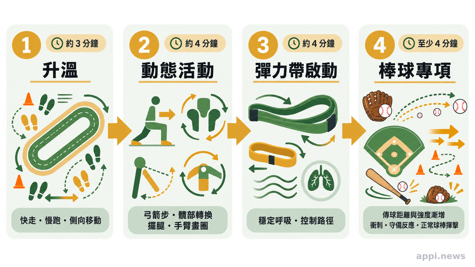 箭頭依序串連約三分鐘升溫、四分鐘動態活動、四分鐘彈力帶啟動,以及至少四分鐘棒球專項暖身。