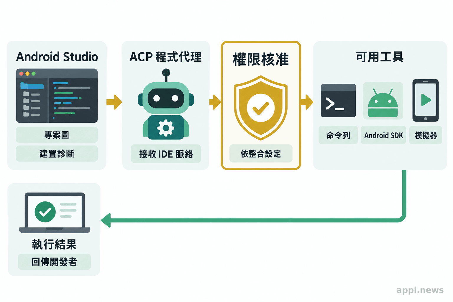 Android Studio 提供專案圖與建置診斷給 ACP 代理,代理經權限核准後使用開發工具並回傳結果