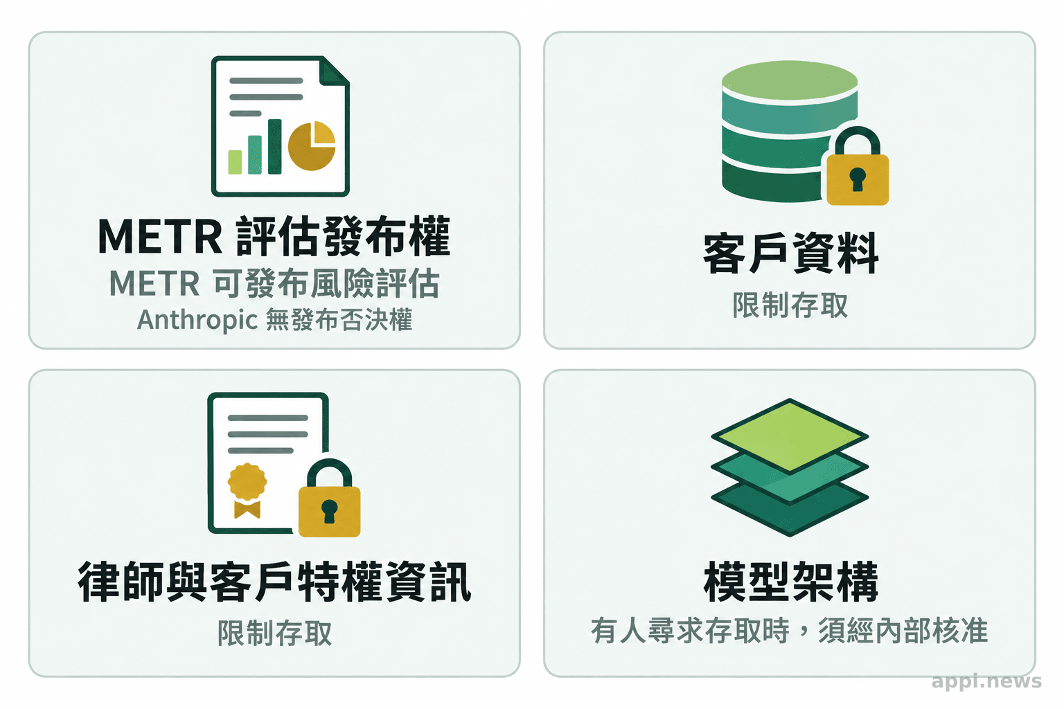 左右兩欄分別列出 METR 的評估發布權,以及客戶資料、特權資訊和模型架構的限制