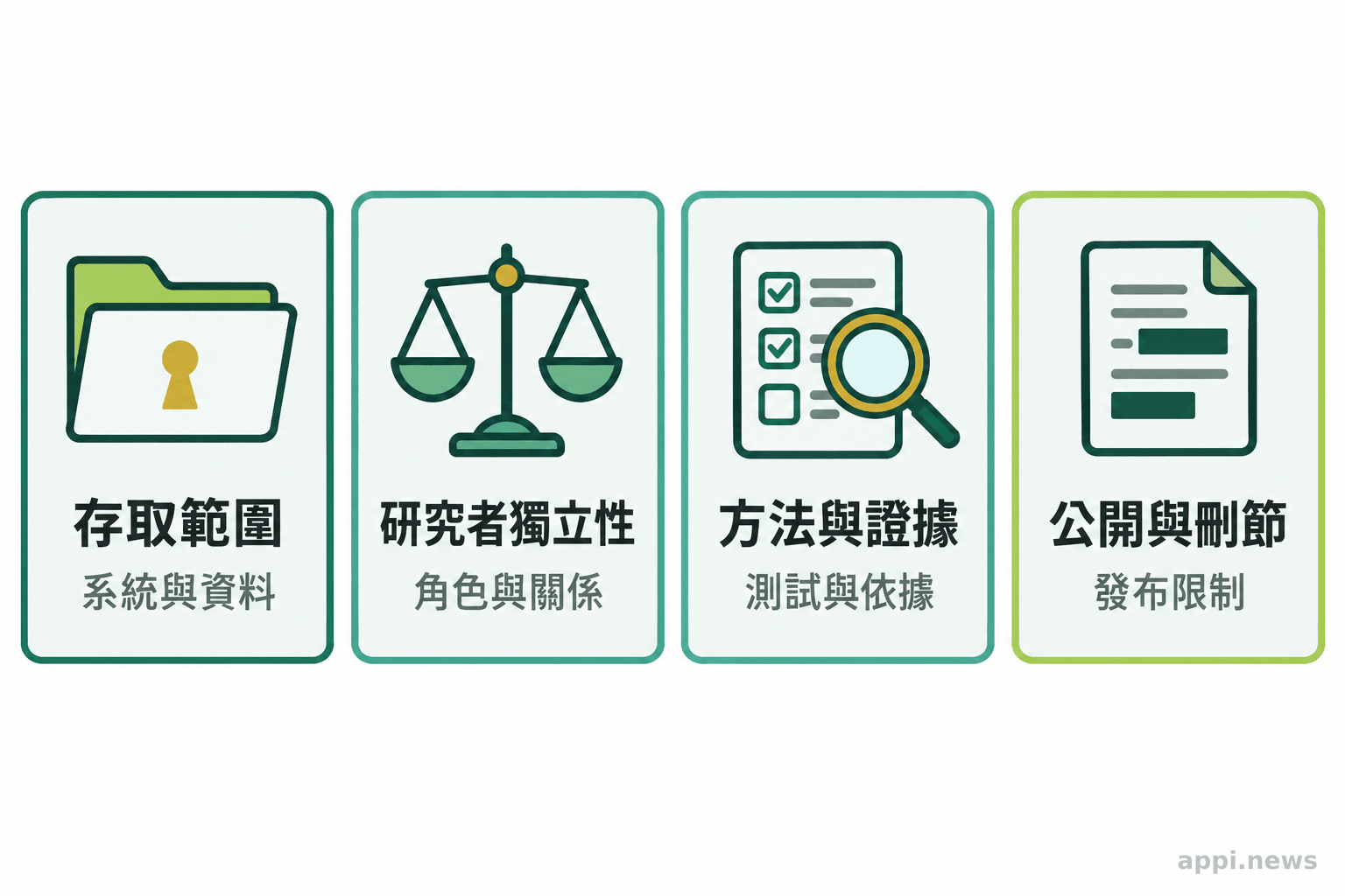 四張並列檢核卡片標示存取範圍、研究者獨立性、方法與證據、公開與刪節