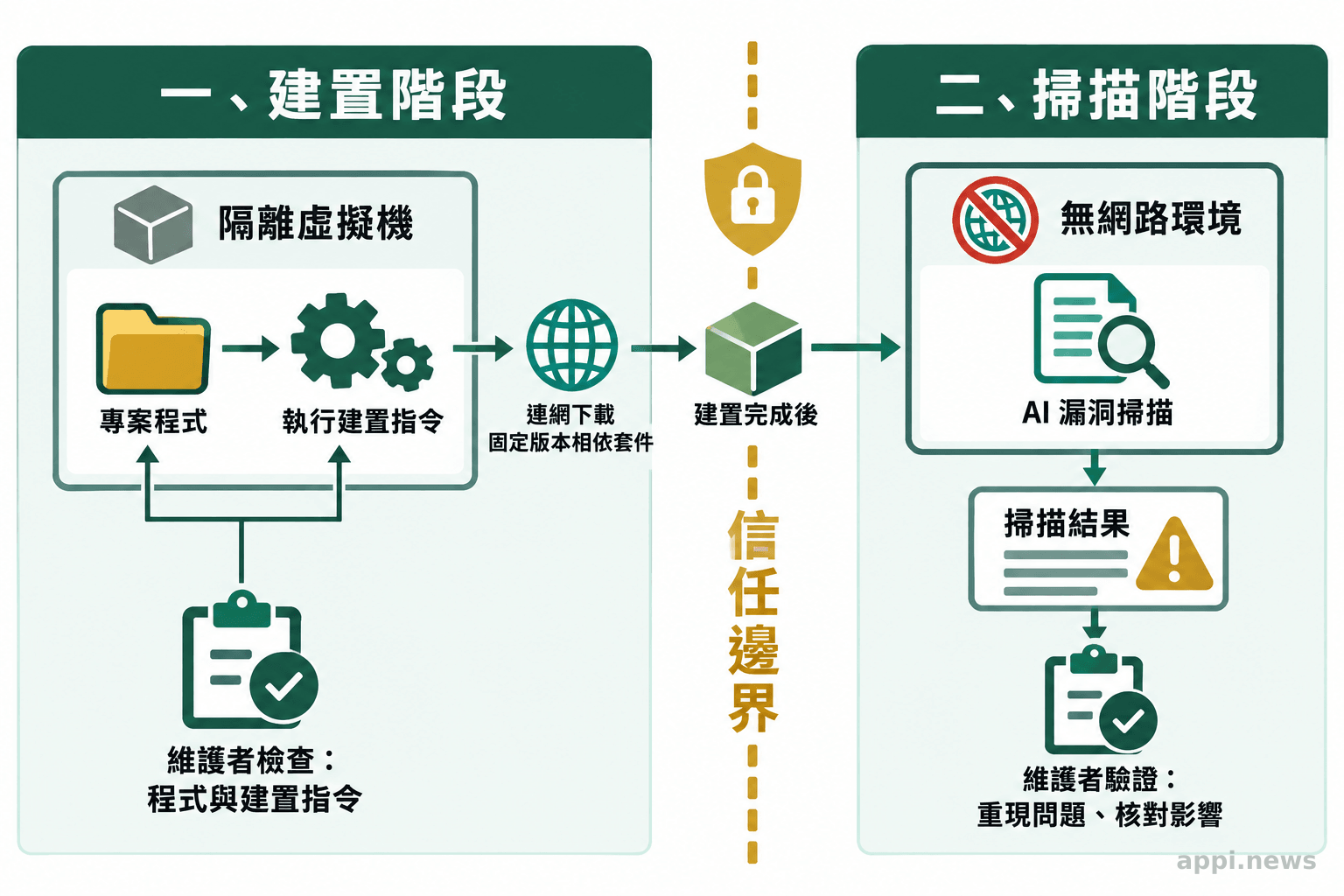 隔離虛擬機中的專案建置連網取得固定版本相依套件,之後漏洞掃描在無網路環境執行