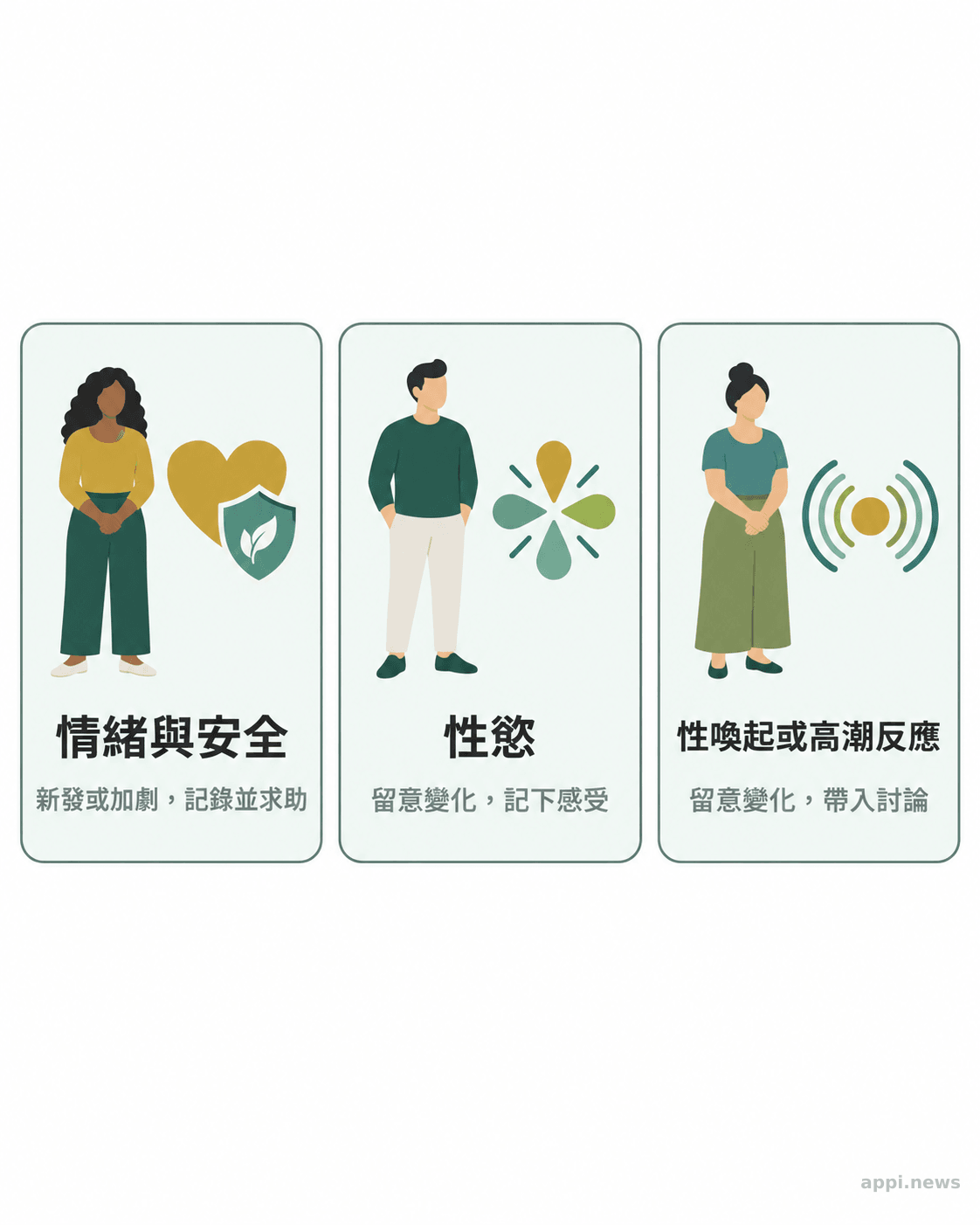 三張並列圖卡分別以圖示呈現情緒與安全、性慾,以及性喚起或高潮反應。