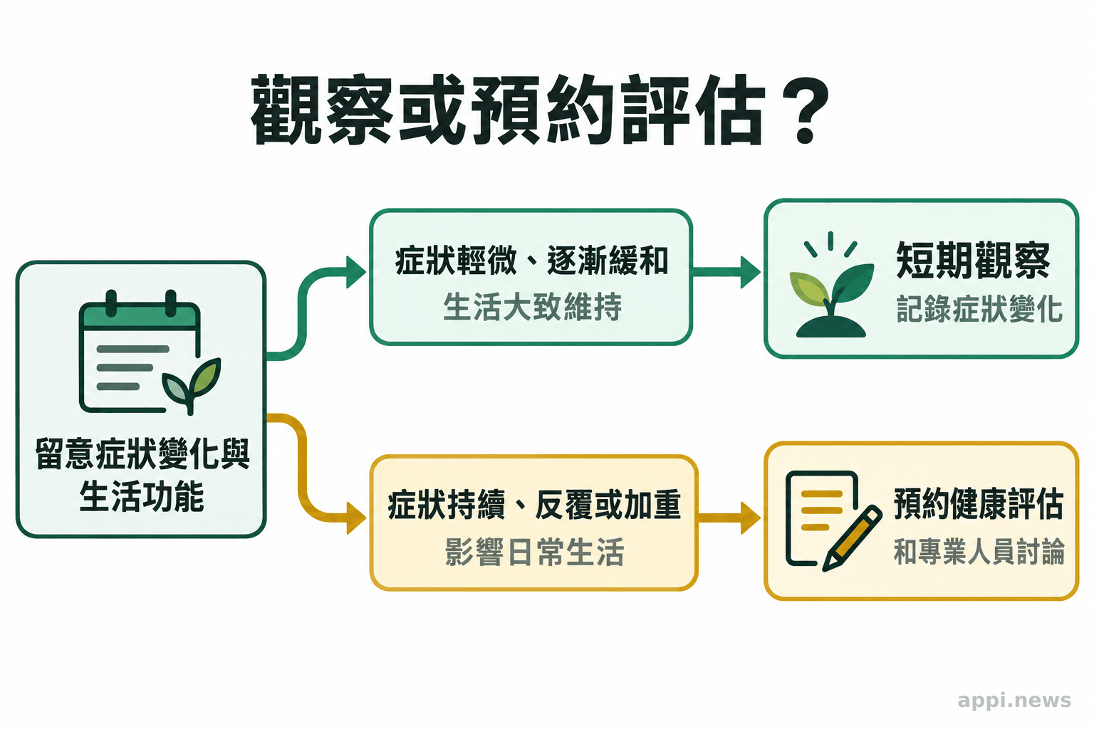 流程圖以症狀變化和生活功能為起點，分出短期觀察記錄或預約健康評估兩條路徑。