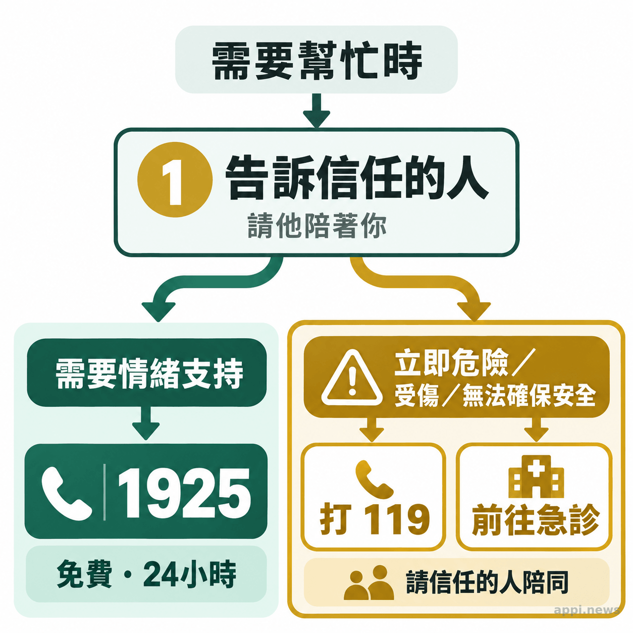 危機應對流程圖呈現先找可信任的人陪伴、心理支持可撥1925,立即危險時打119或前往急診。