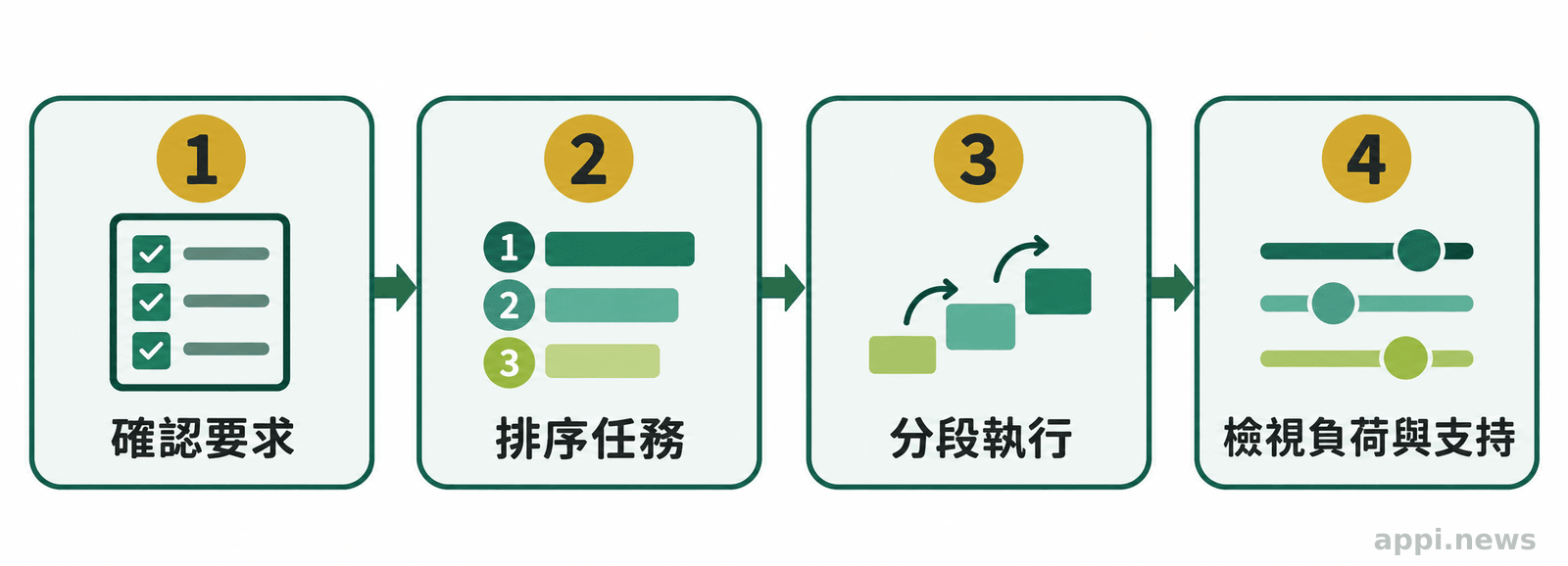 復工流程圖以箭頭依序連接確認工作要求、排序任務、分段執行及檢視負荷與支持