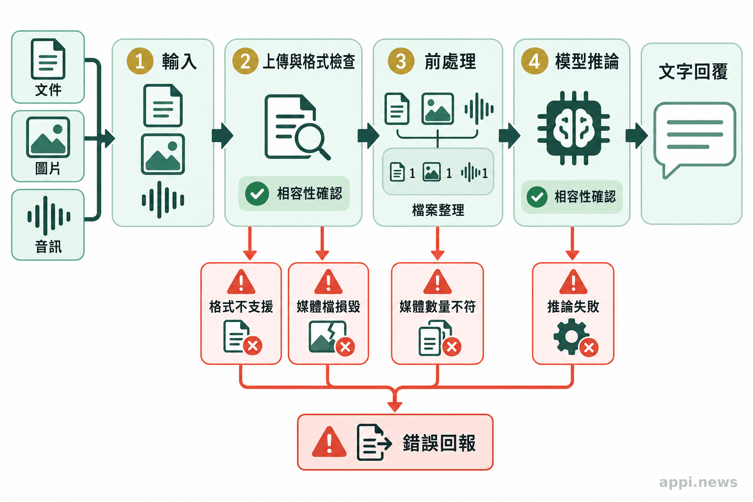 文字、圖像與音訊依序經過格式檢查、前處理與模型推論,錯誤情況則沿分支回報。