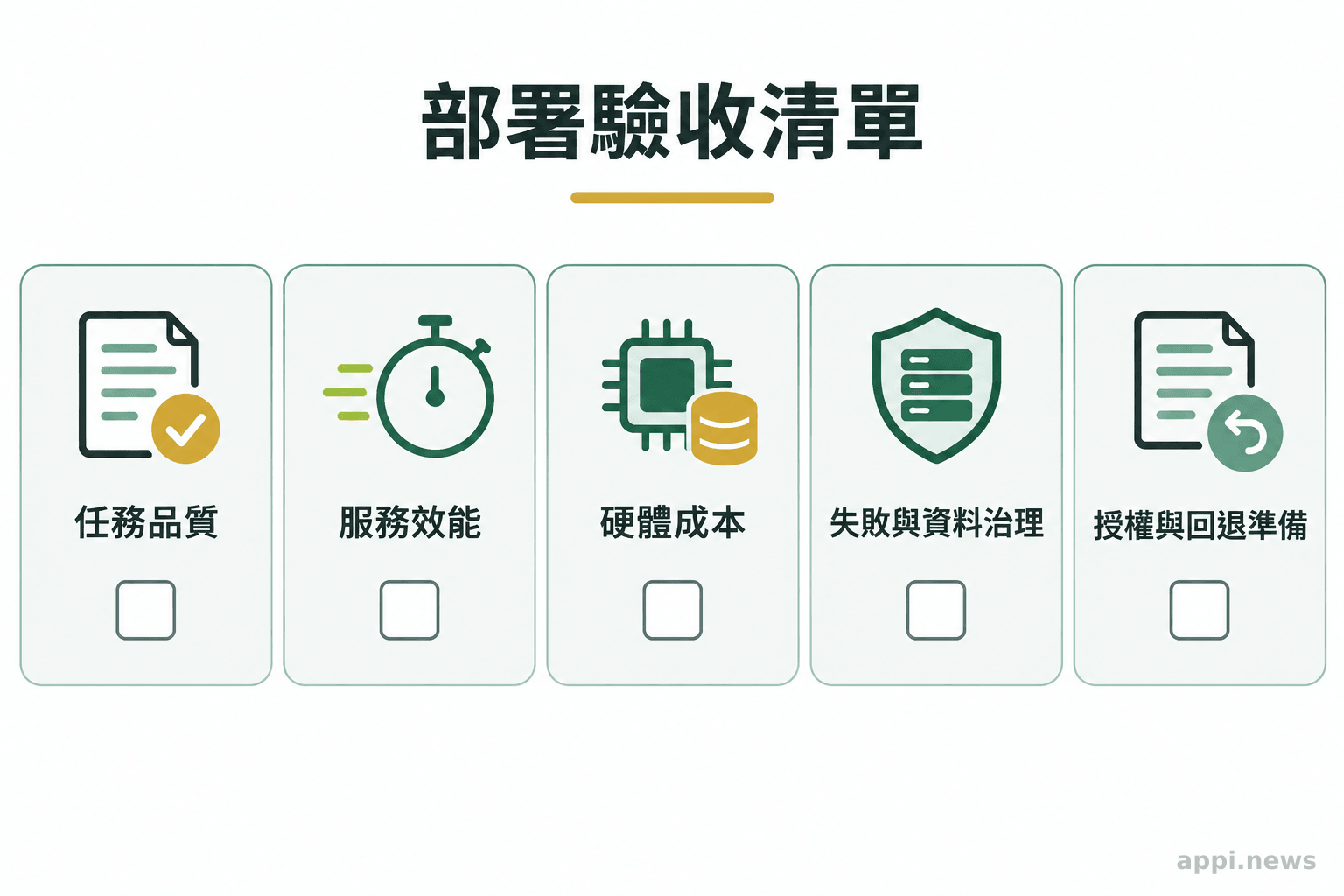 部署驗收清單並列呈現任務品質、服務效能、硬體成本、失敗與資料治理、授權與回退準備。