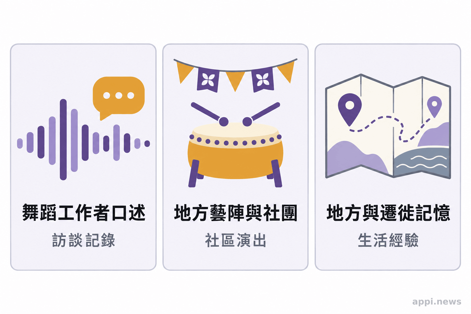 三個並列圖像呈現舞蹈工作者口述、地方藝陣與社團,以及地方生活和遷徙記憶。