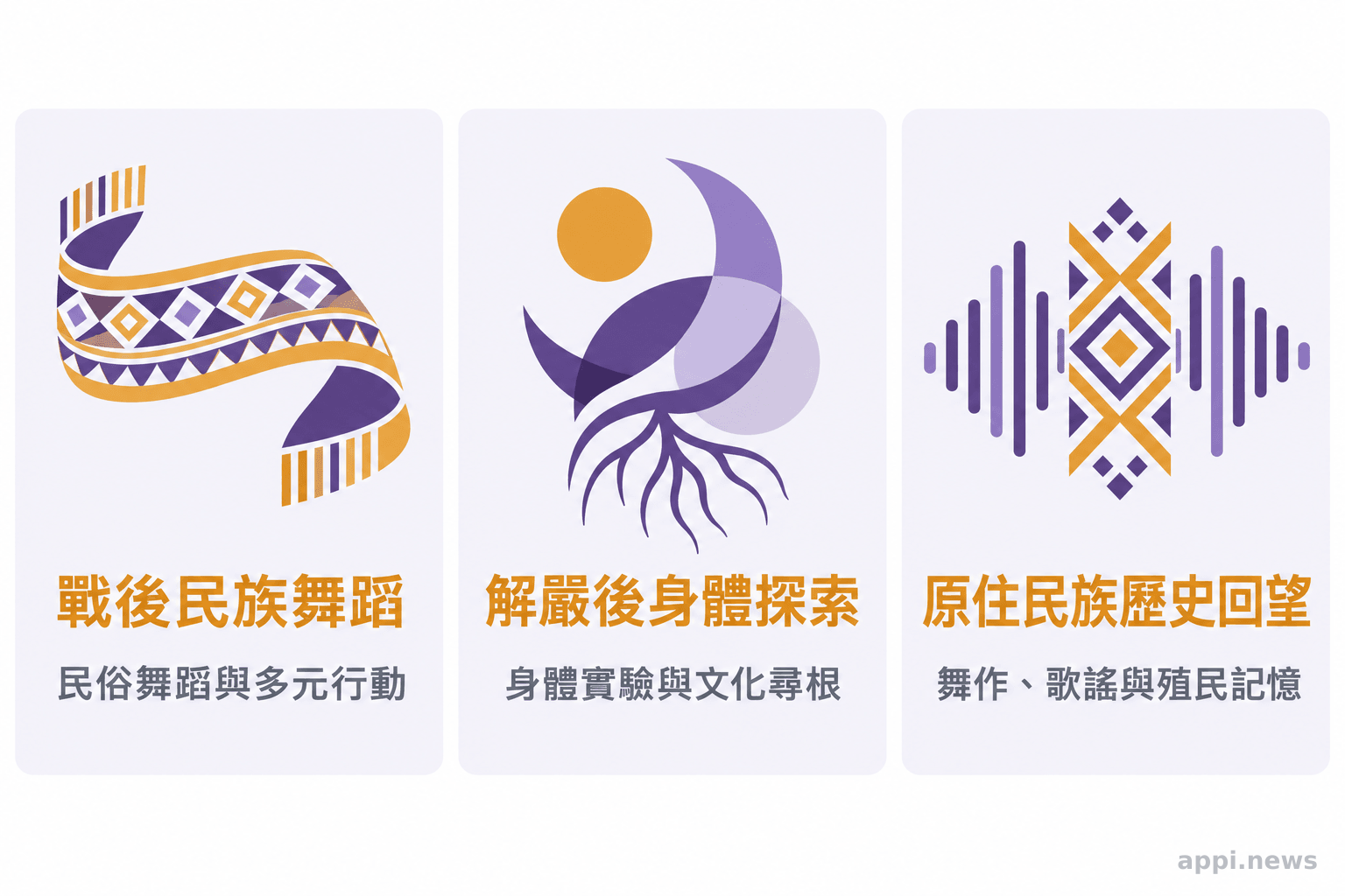 三個並列展區主題圖呈現戰後民族舞蹈、解嚴後身體探索,以及原住民族創作對殖民歷史的回望。