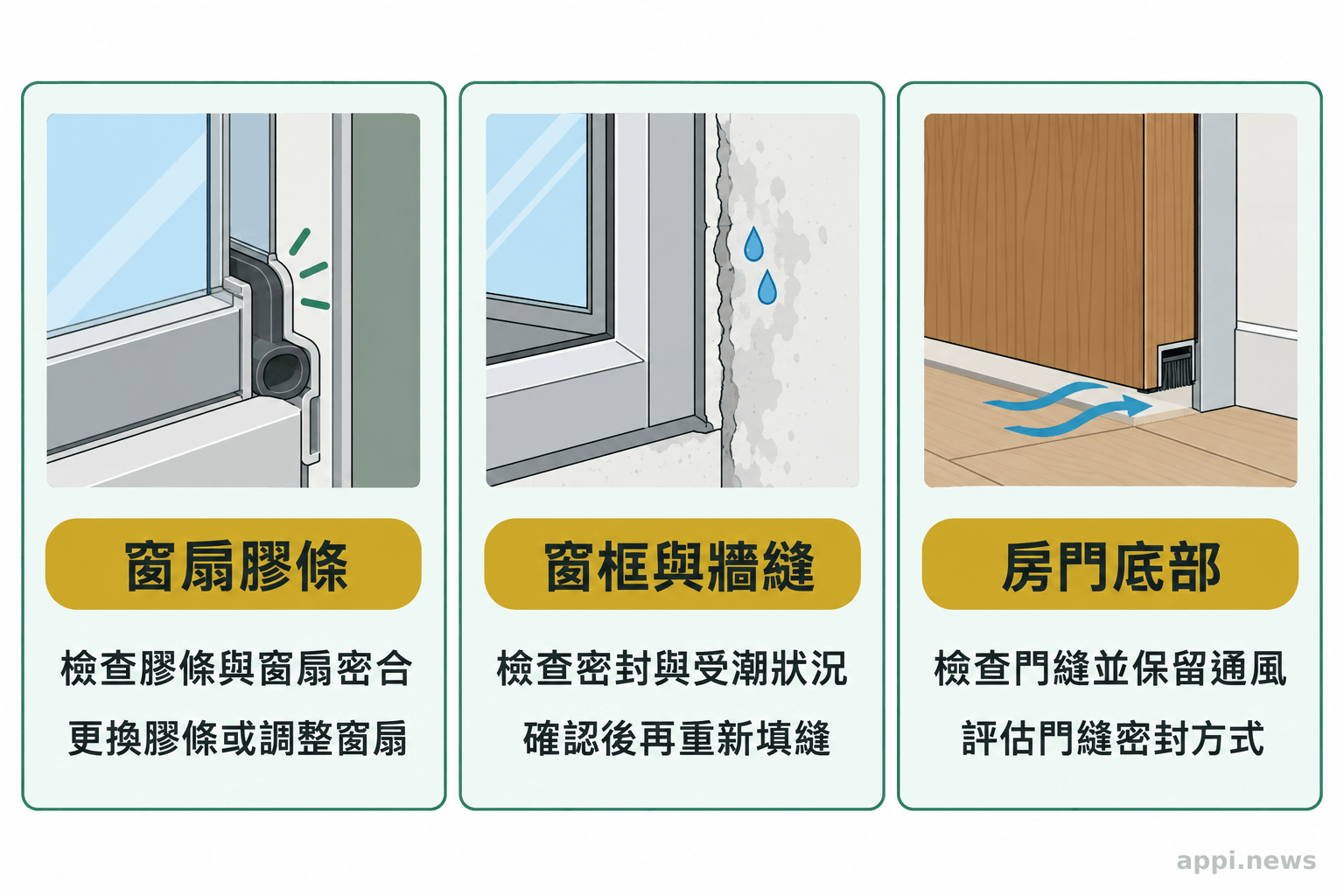 三個剖面並列呈現窗扇膠條、窗框與牆交界及房門底部的檢查位置。