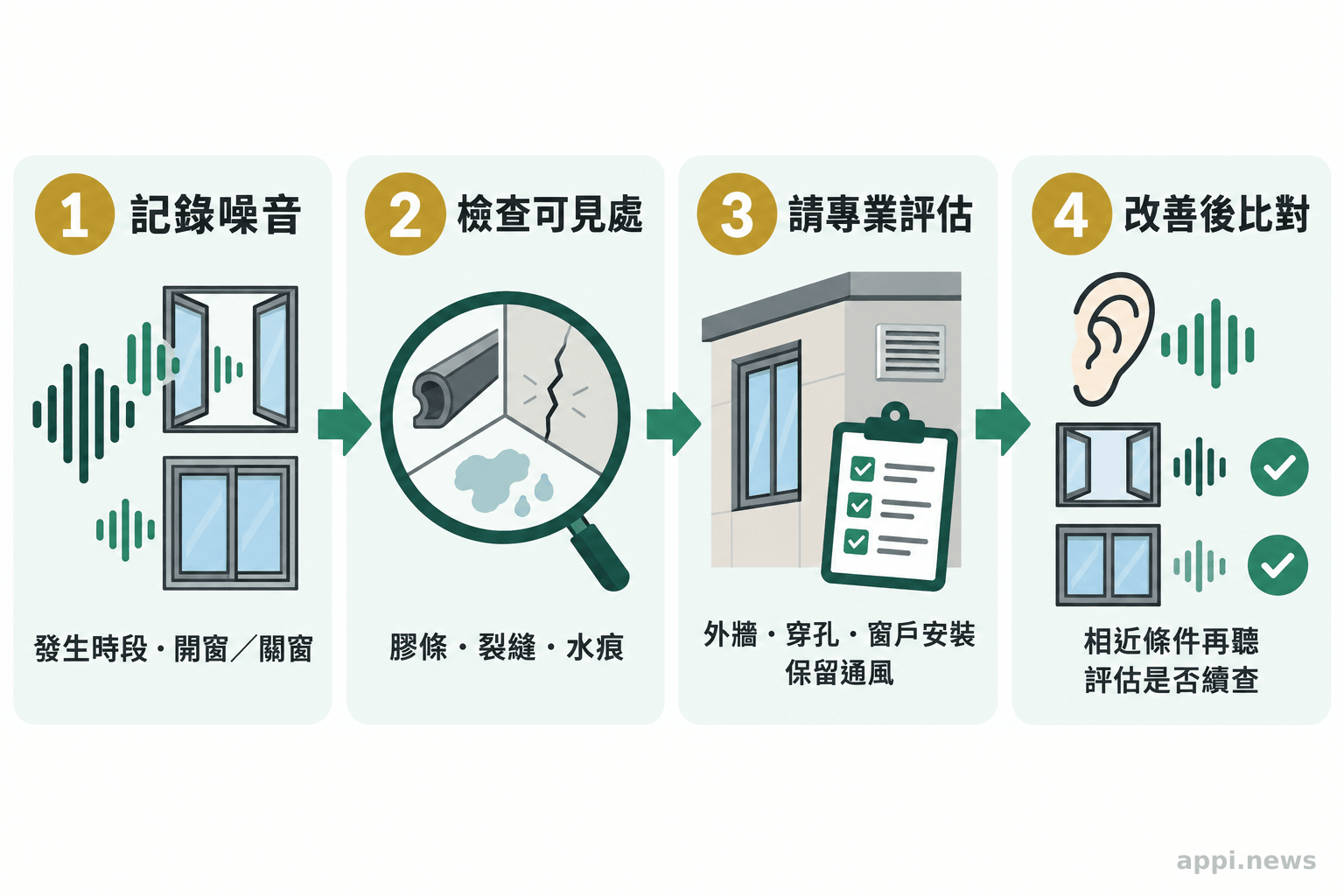 四個相連步驟呈現記錄噪音、檢查可見缺陷、確認專業處理需求及改善後比對。