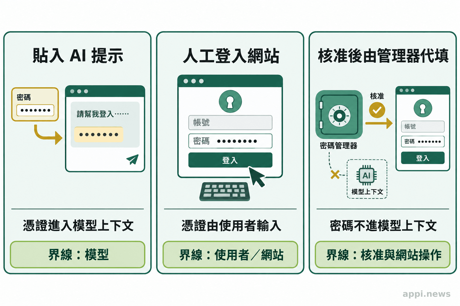 三個並列流程分別呈現密碼貼入提示、人工登入，以及核准後由密碼管理器代填。