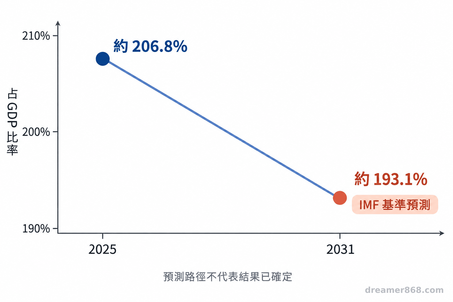 折線圖標示日本政府總債務占 GDP 比率，2025 年約 206.8%，2031 年基準預測約 193.1%。