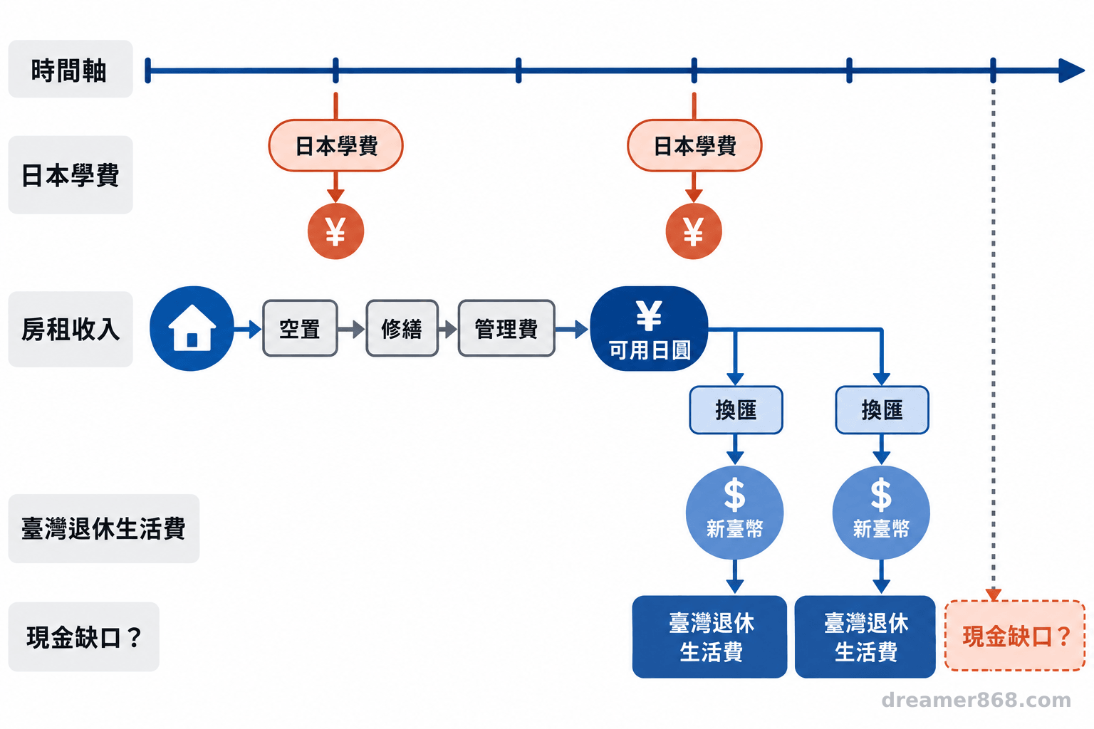 時間軸呈現日本學費支出與房租收入，房租經過空置及修繕成本後，再於換匯節點連結台灣退休生活費。