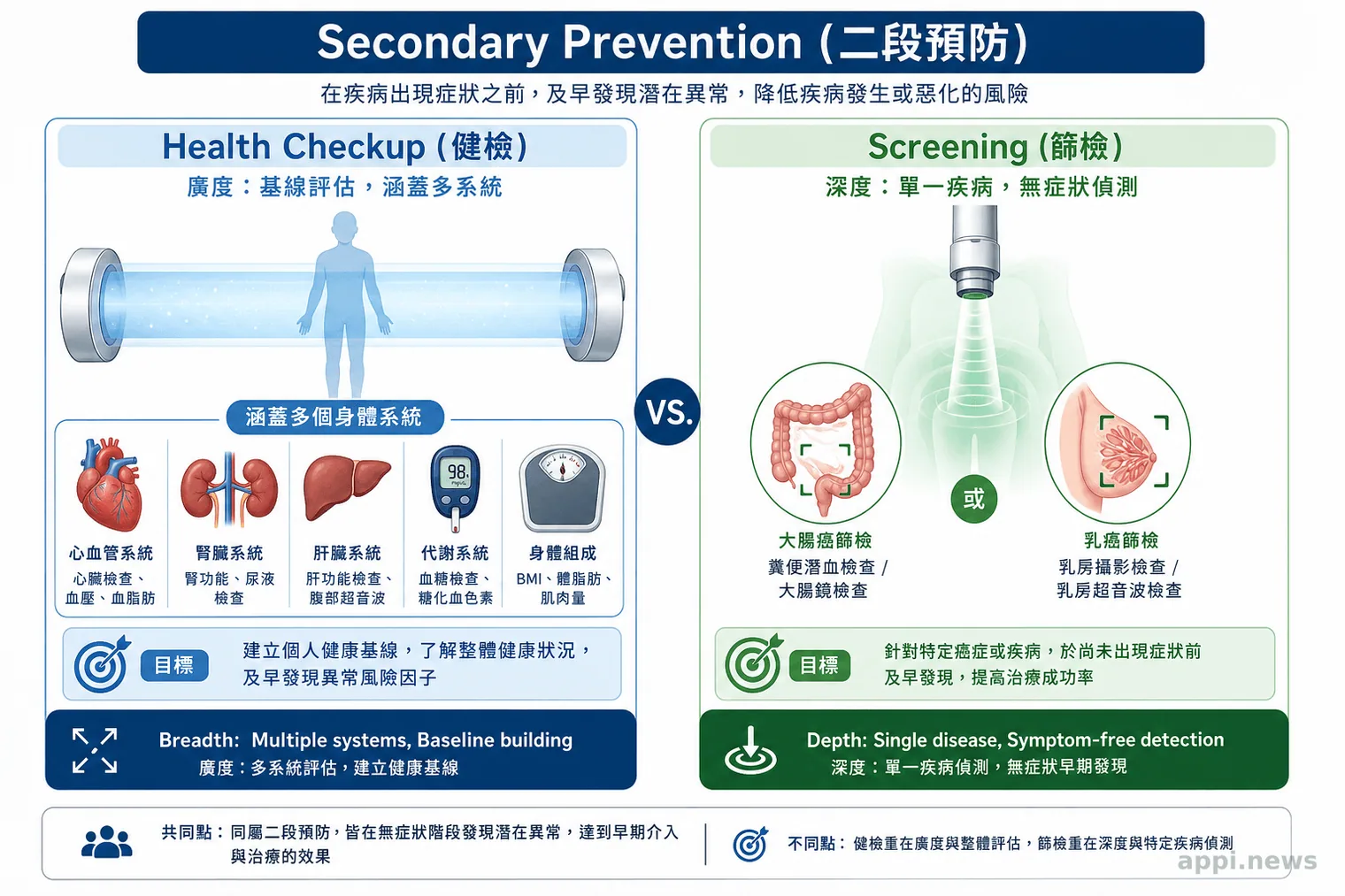 健檢與篩檢的預防醫學操作比較:健檢為廣度基線評估涵蓋多系統,篩檢為深度單一疾病偵測,兩者同屬二段預防但目標不同